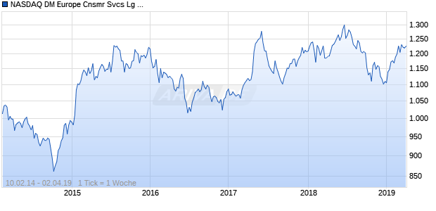 NASDAQ DM Europe Cnsmr Svcs Lg Md Cap CAD NTR Chart