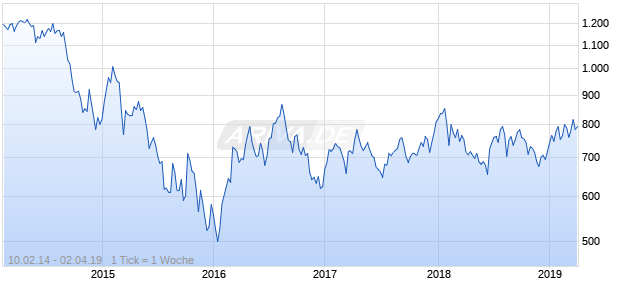 NASDAQ South Africa Basic Matls Lg Md Cap TR Chart