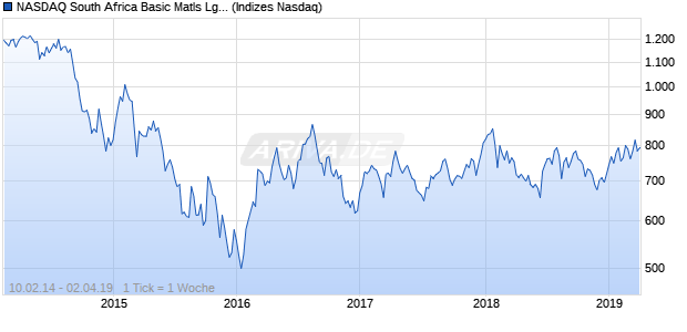 NASDAQ South Africa Basic Matls Lg Md Cap TR Chart