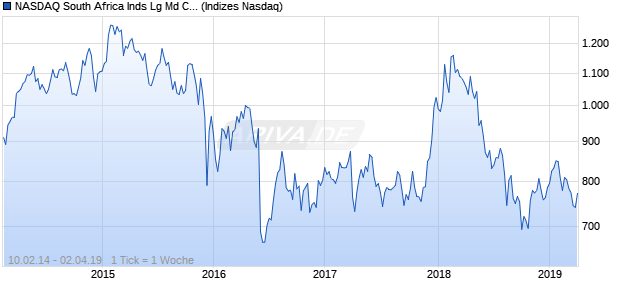 NASDAQ South Africa Inds Lg Md Cap CAD NTR Index Chart