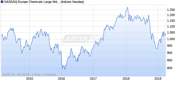 NASDAQ Europe Chemicals Large Mid Cap TR Index Chart