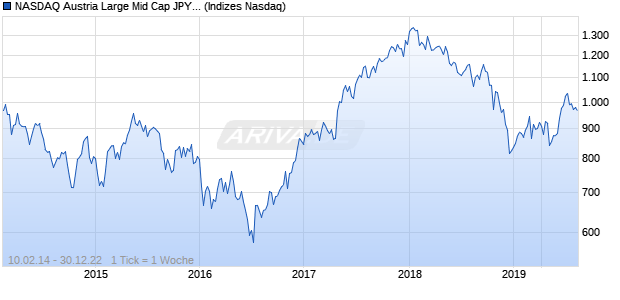 NASDAQ Austria Large Mid Cap JPY NTR Index Chart