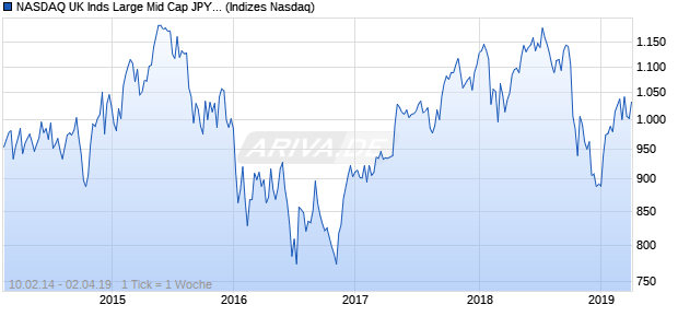 NASDAQ UK Inds Large Mid Cap JPY TR Index Chart