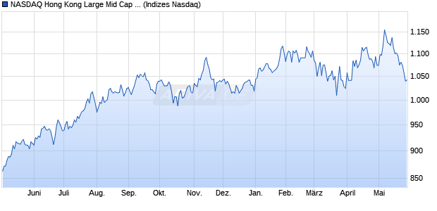 NASDAQ Hong Kong Large Mid Cap Index Chart