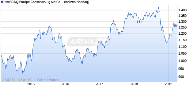 NASDAQ Europe Chemicals Lg Md Cap AUD NTR In. Chart