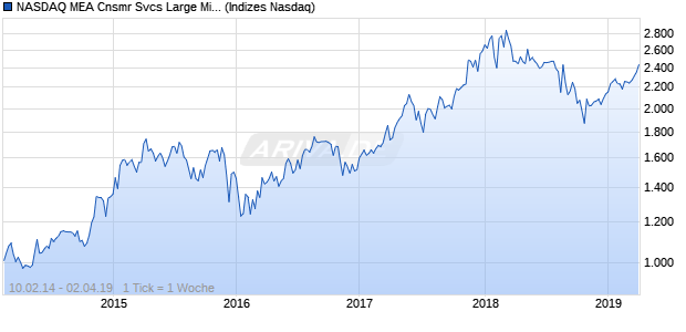 NASDAQ MEA Cnsmr Svcs Large Mid Cap AUD NTR I. Chart