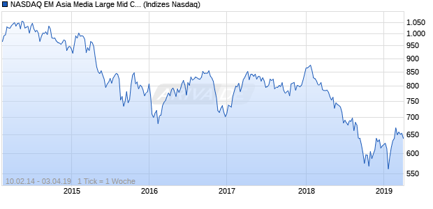 NASDAQ EM Asia Media Large Mid Cap Index Chart