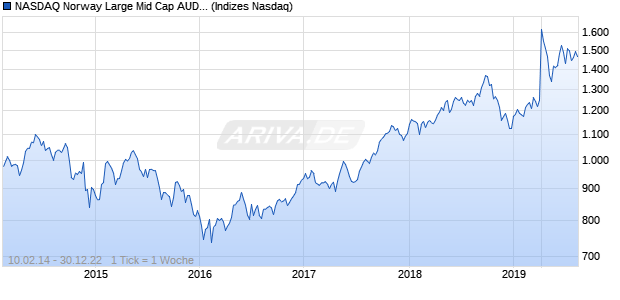 NASDAQ Norway Large Mid Cap AUD NTR Index Chart