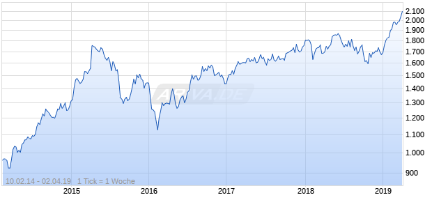 NASDAQ Hong Kong Financials Lg Md Cap EUR Chart