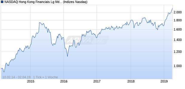 NASDAQ Hong Kong Financials Lg Md Cap EUR Chart