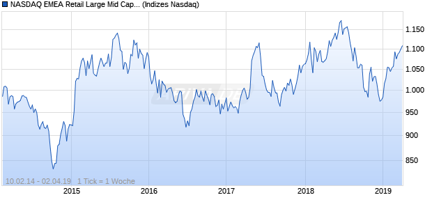 NASDAQ EMEA Retail Large Mid Cap CAD NTR Index Chart