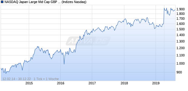 NASDAQ Japan Large Mid Cap GBP TR Index Chart