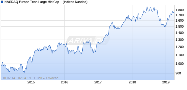 NASDAQ Europe Tech Large Mid Cap AUD TR Index Chart