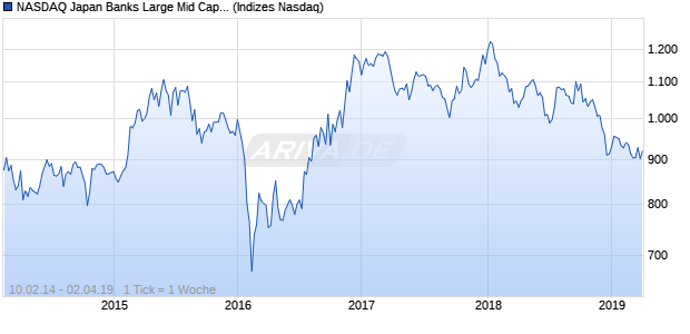 NASDAQ Japan Banks Large Mid Cap GBP Index Chart