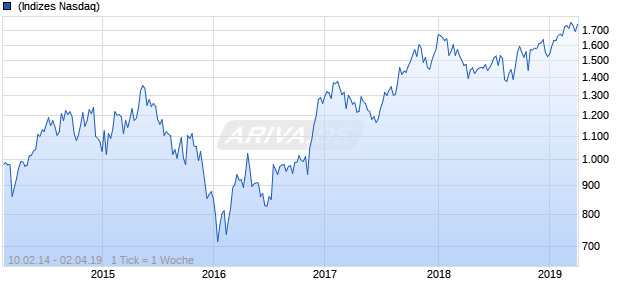 NASDAQ EM Europe Basic Resources Lg Md Cap JPY TR Chart