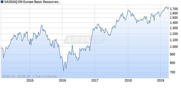 NASDAQ EM Europe Basic Resources Lg Md Cap JPY TR Chart