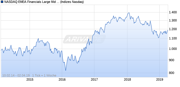 NASDAQ EMEA Financials Large Mid Cap GBP TR In. Chart