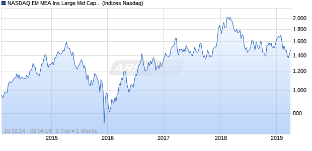 NASDAQ EM MEA Ins Large Mid Cap GBP NTR Index Chart