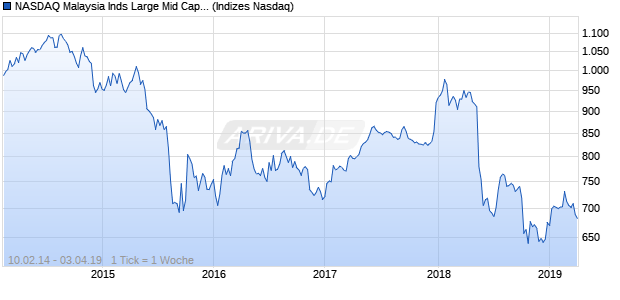 NASDAQ Malaysia Inds Large Mid Cap NTR Index Chart