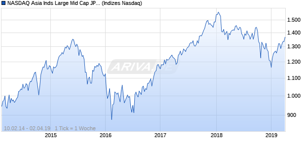 NASDAQ Asia Inds Large Mid Cap JPY TR Index Chart