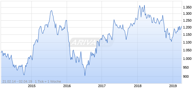 NASDAQ Switzerland Financials Lg Md Cap CAD NTR Chart