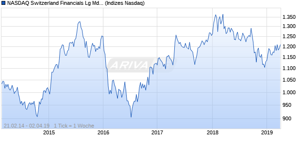 NASDAQ Switzerland Financials Lg Md Cap CAD NTR Chart