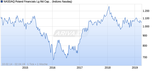 NASDAQ Poland Financials Lg Md Cap EUR TR Index Chart