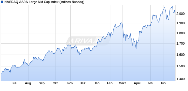 NASDAQ ASPA Large Mid Cap Index Chart