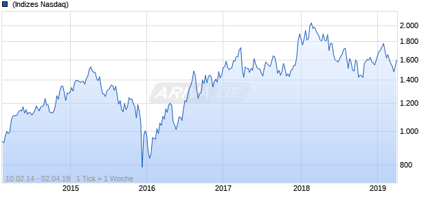 NASDAQ South Africa Financials Lg Md Cap GBP NTR Chart