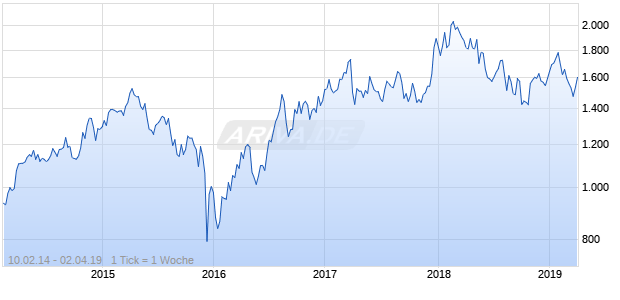 NASDAQ South Africa Financials Lg Md Cap GBP NTR Chart