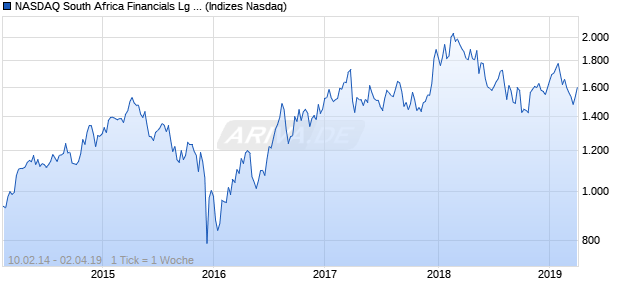NASDAQ South Africa Financials Lg Md Cap GBP NTR Chart