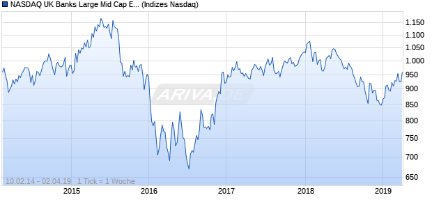 NASDAQ UK Banks Large Mid Cap EUR TR Index Chart