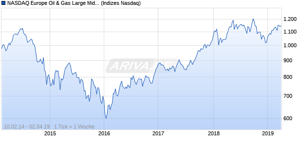 NASDAQ Europe Oil & Gas Large Mid Cap NTR Index Chart