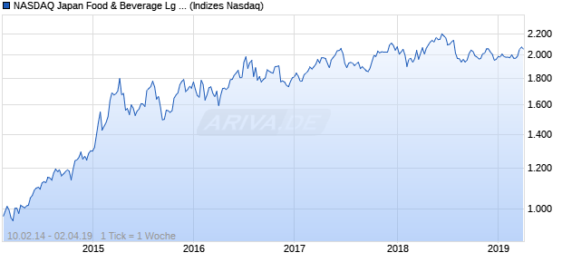 NASDAQ Japan Food & Beverage Lg Md Cap EUR TR Chart