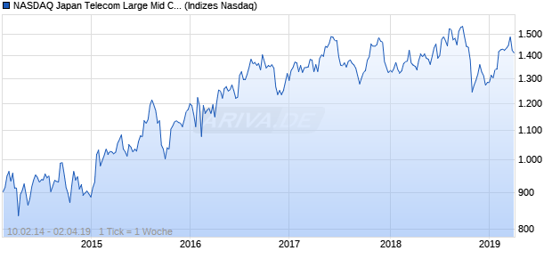 NASDAQ Japan Telecom Large Mid Cap CAD Index Chart