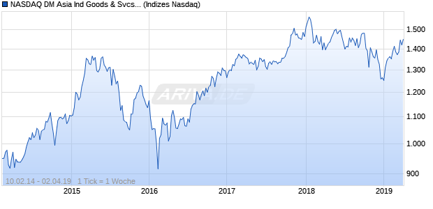 NASDAQ DM Asia Ind Goods & Svcs Lg Md Cap EUR Chart