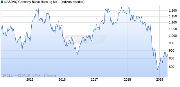 NASDAQ Germany Basic Matls Lg Md Cap CAD Index Chart