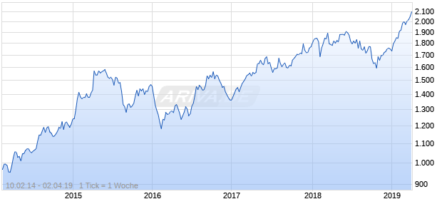 NASDAQ Hong Kong Financials Lg Md Cap CAD Chart