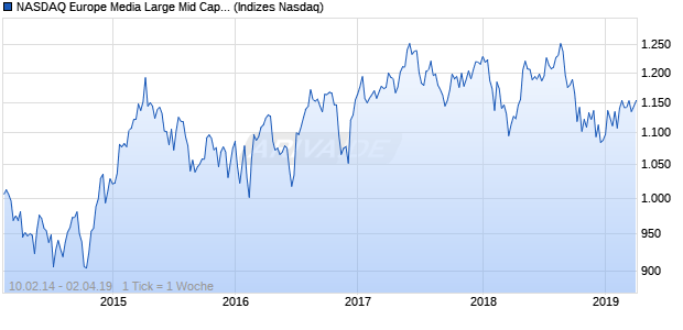 NASDAQ Europe Media Large Mid Cap GBP Index Chart