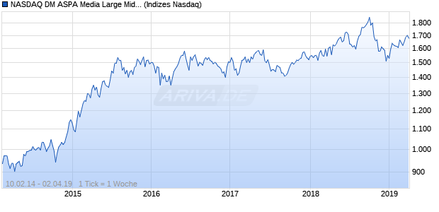 NASDAQ DM ASPA Media Large Mid Cap AUD NTR In. Chart