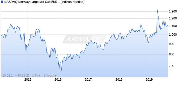 NASDAQ Norway Large Mid Cap EUR Index Chart