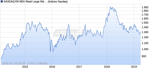 NASDAQ EM MEA Retail Large Mid Cap AUD NTR Ind. Chart