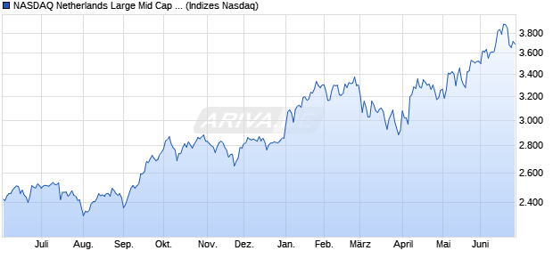 NASDAQ Netherlands Large Mid Cap NTR Index Chart