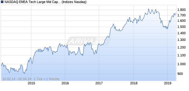 NASDAQ EMEA Tech Large Mid Cap AUD NTR Index Chart