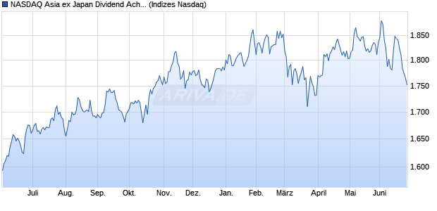 NASDAQ Asia ex Japan Dividend Achievers HKD Chart