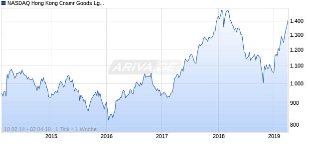 NASDAQ Hong Kong Cnsmr Goods Lg Md Cap HKD NTR Chart