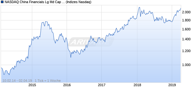 NASDAQ China Financials Lg Md Cap AUD NTR Index Chart