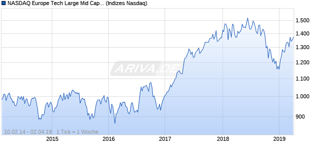 NASDAQ Europe Tech Large Mid Cap NTR Index Chart