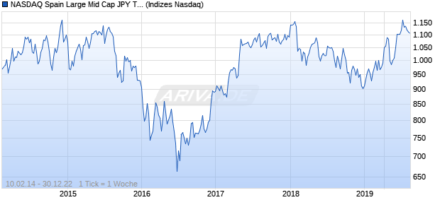 NASDAQ Spain Large Mid Cap JPY TR Index Chart