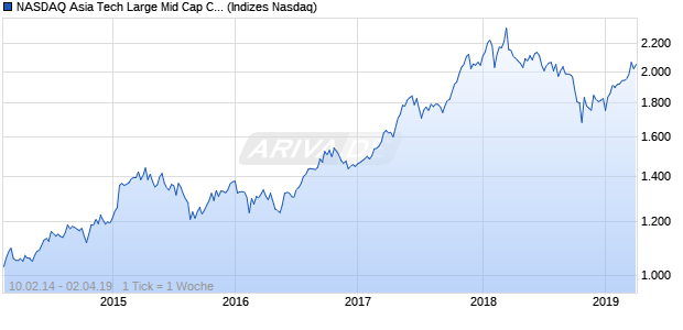 NASDAQ Asia Tech Large Mid Cap CAD Index Chart
